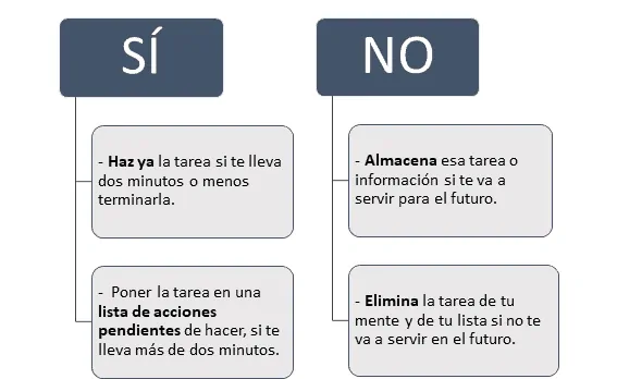 Estructura del Método GTD
